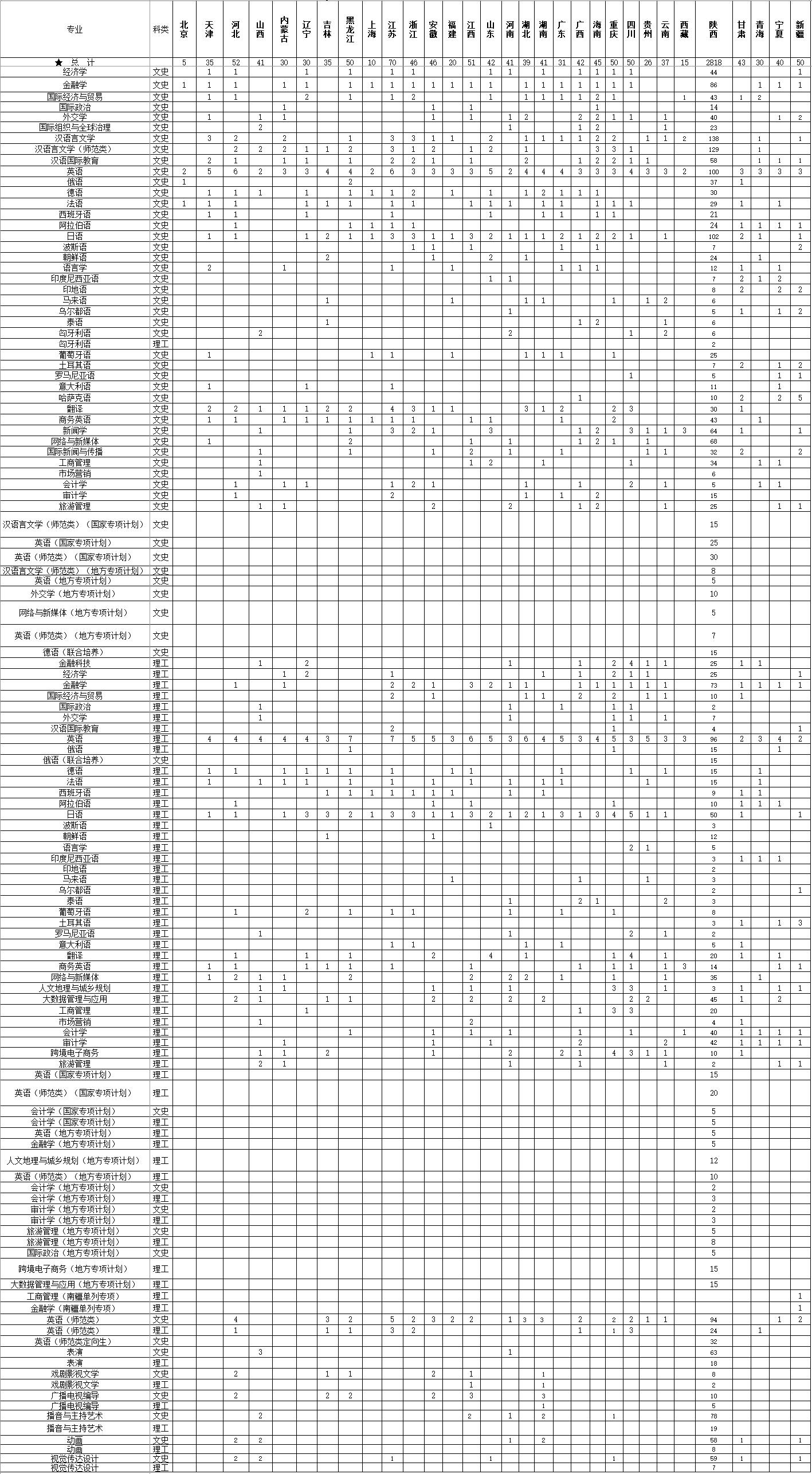 西安外国语大学 - 2024年各专业全国招生计划
