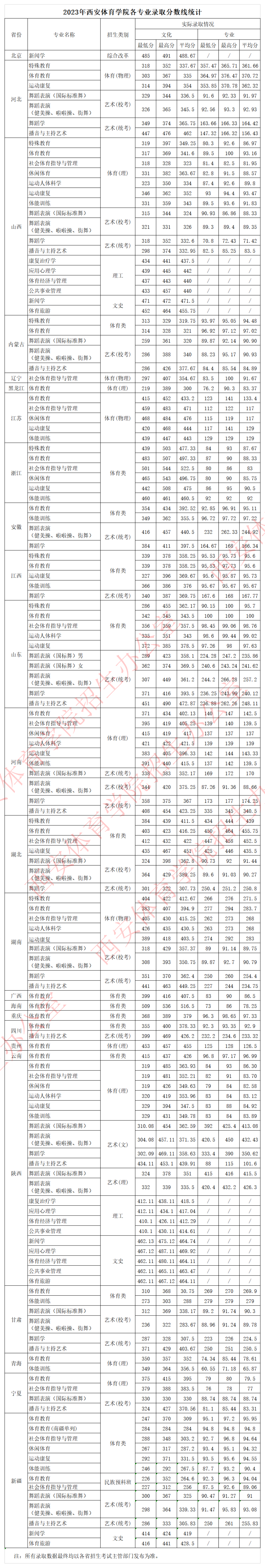 2023年招生分数线