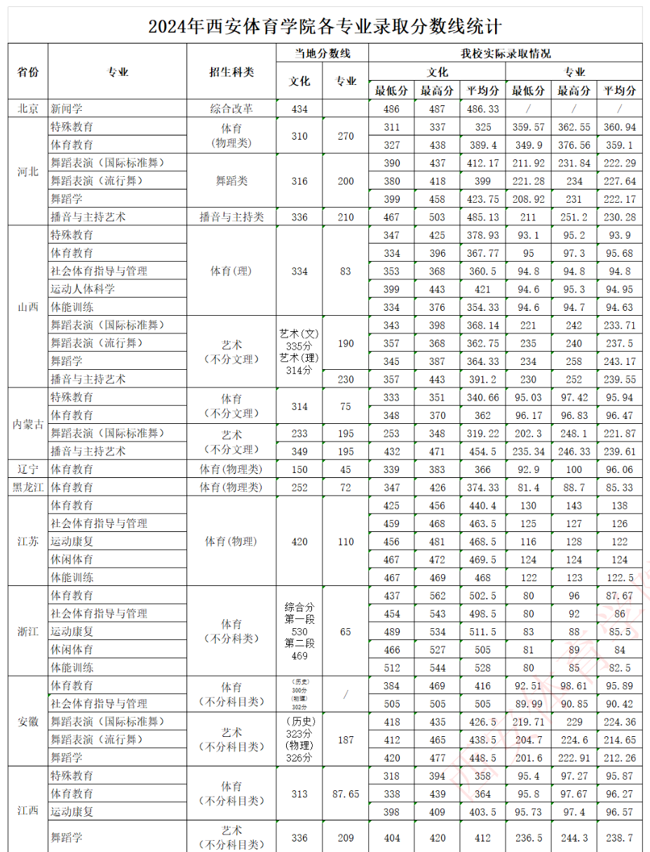 西安体育学院－2024年各专业录取分数线统计