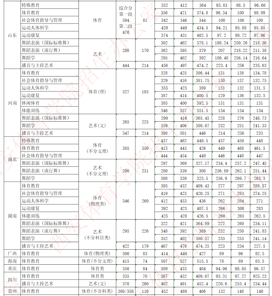 西安体育学院－2024年各专业录取分数线统计