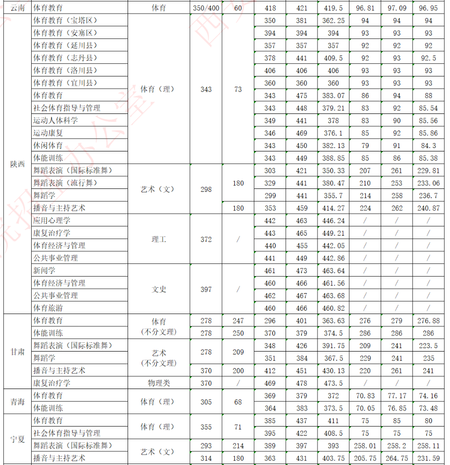 西安体育学院－2024年各专业录取分数线统计