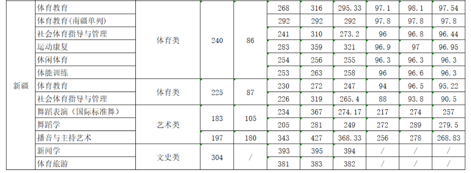 西安体育学院－2024年各专业录取分数线统计