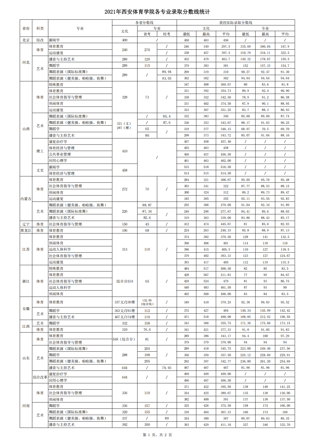 西安体育学院－2021年招生分数线