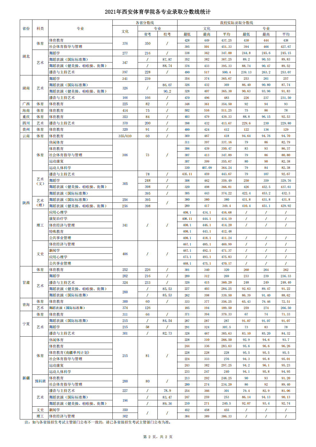 西安体育学院－2021年招生分数线