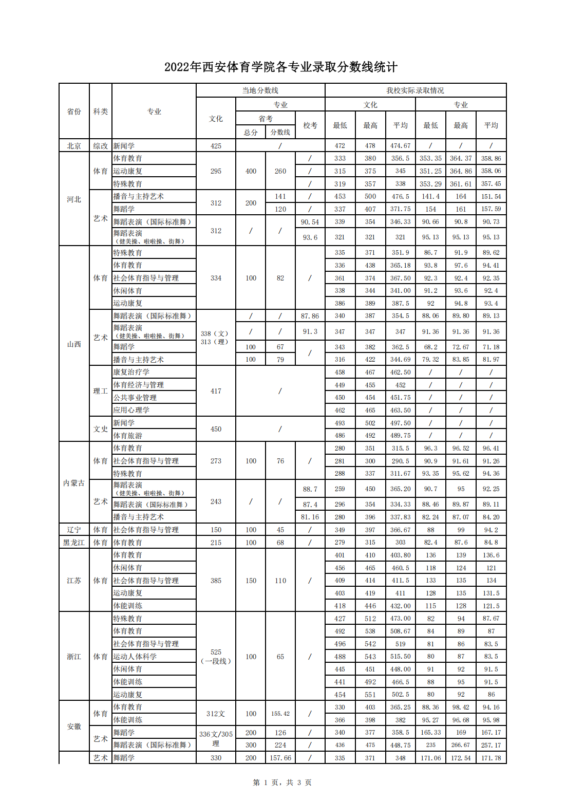 2022年西安体育学院各专业录取分数线统计