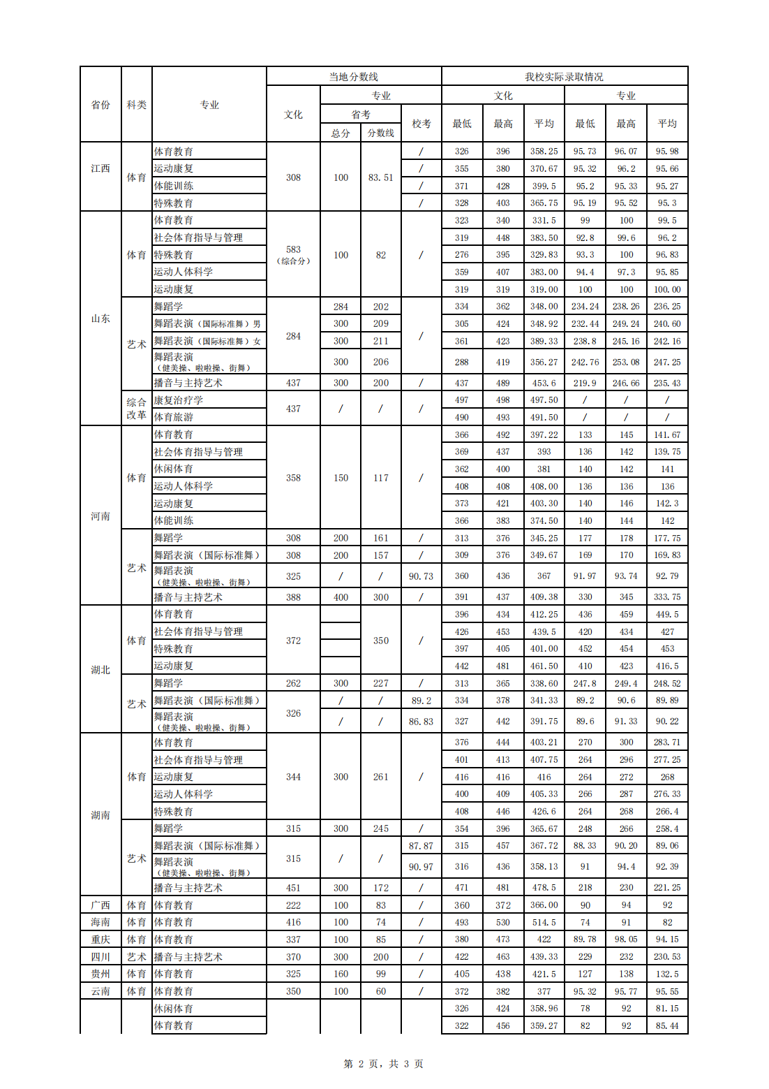 2022年西安体育学院各专业录取分数线统计