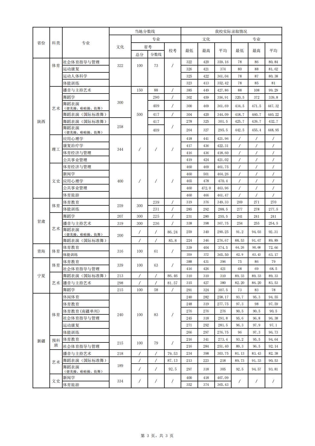 2022年西安体育学院各专业录取分数线统计