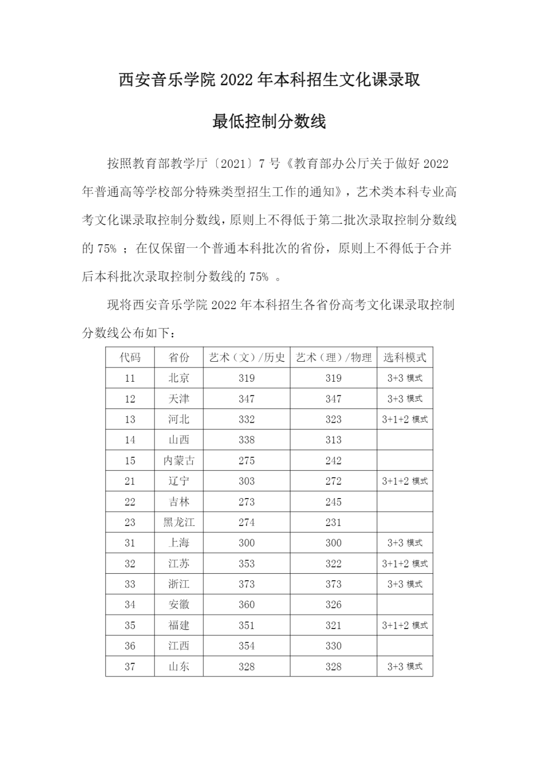 西安音乐学院2022年本科招生文化课录取最低控制分数线