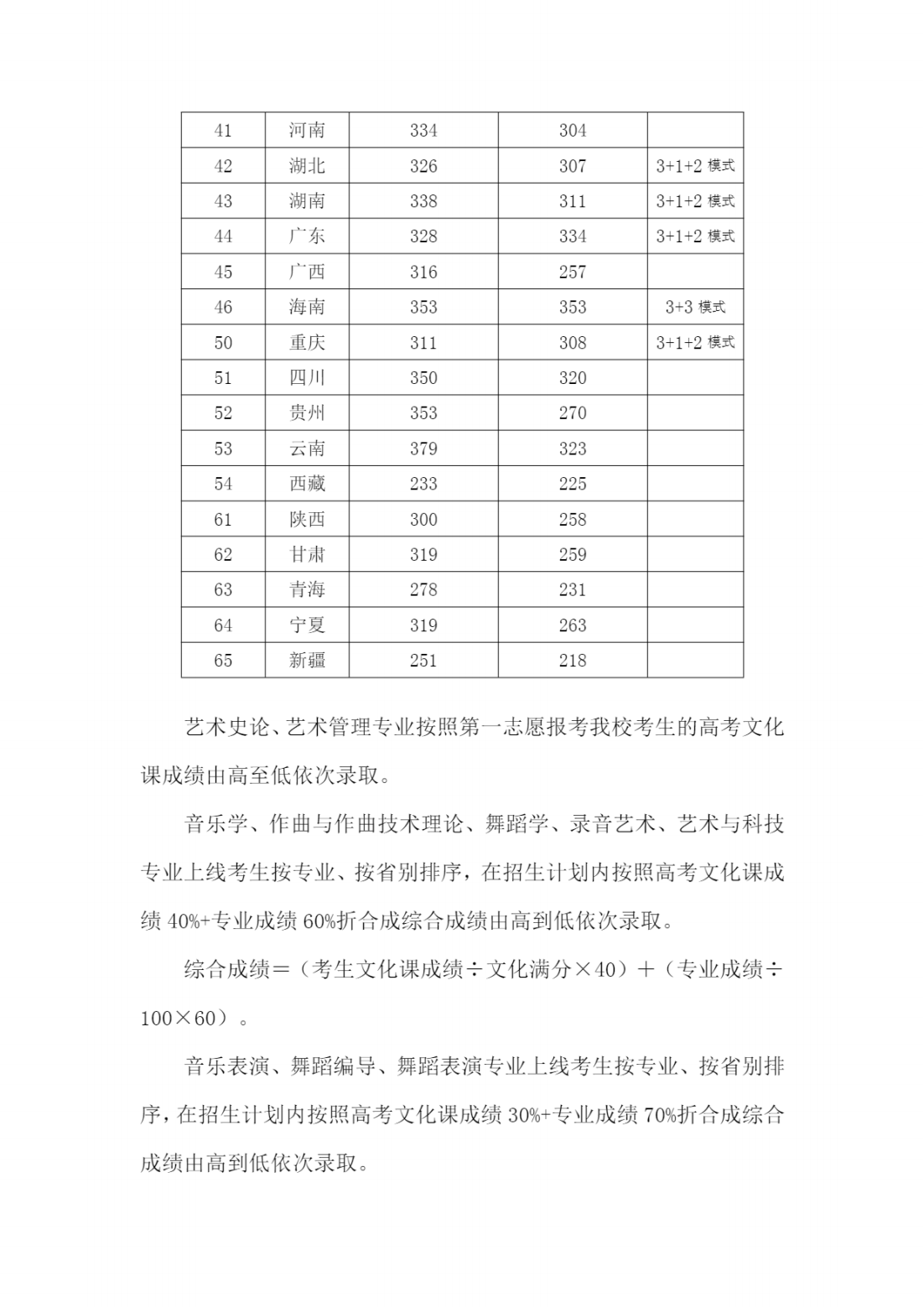 西安音乐学院2022年本科招生文化课录取最低控制分数线