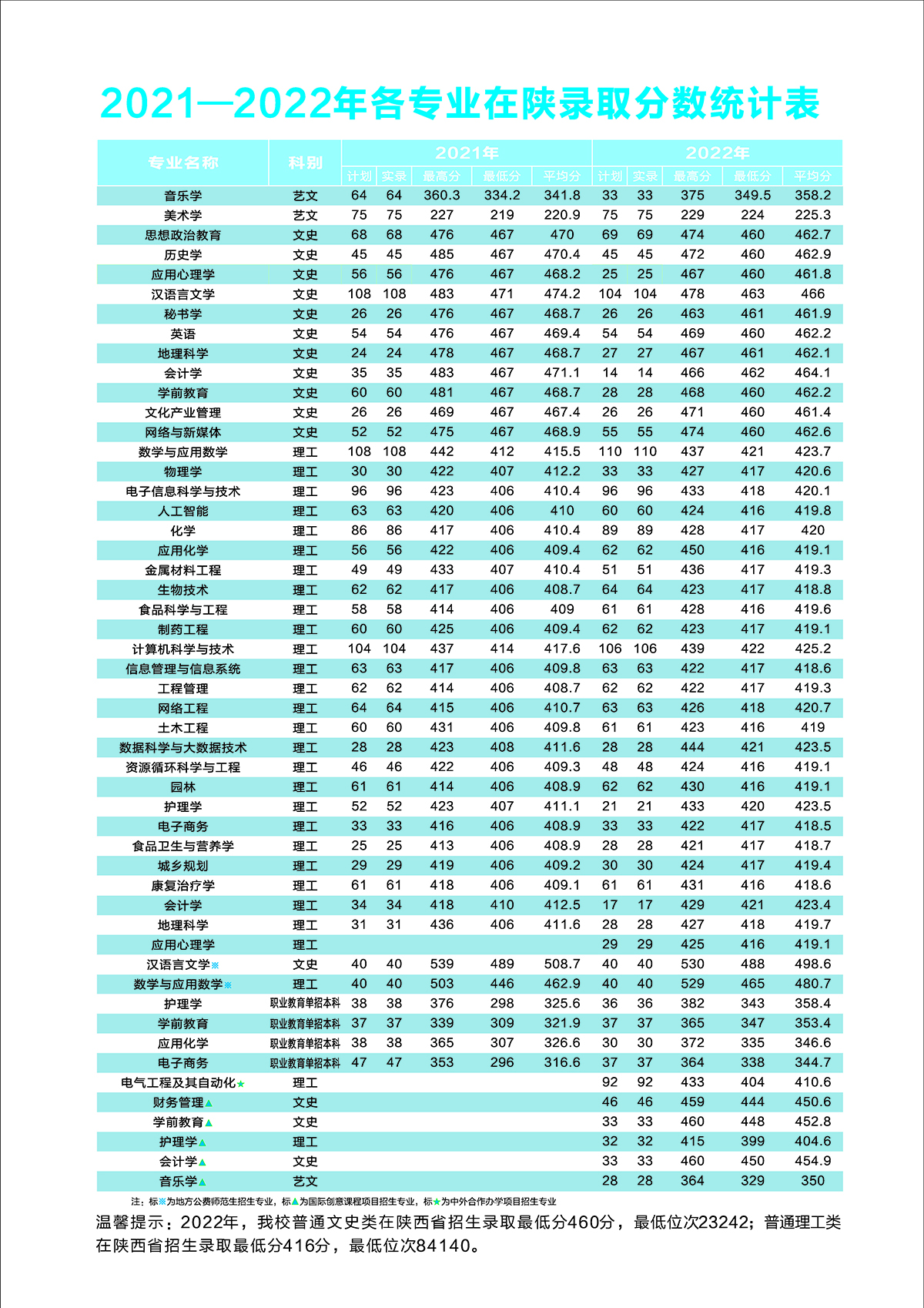 商洛学院2023年招生简章
