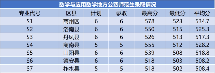 商洛学院-2024年招生分数线