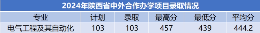 商洛学院-2024年招生分数线