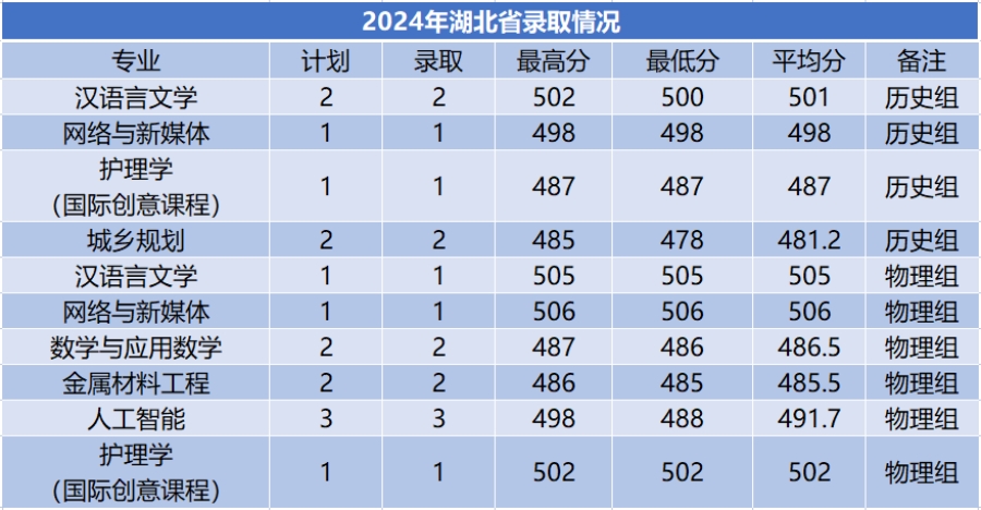 商洛学院－2024年招生分数线