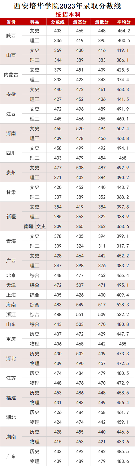 西安培华学院2023年录取分数线统招本科
