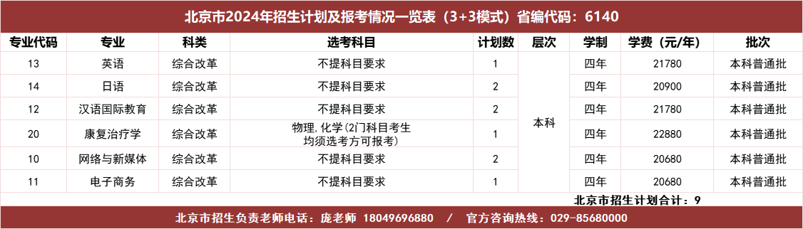 北京市2024年招生计划及报考情况一览表（3+3模式）省编代码：6140