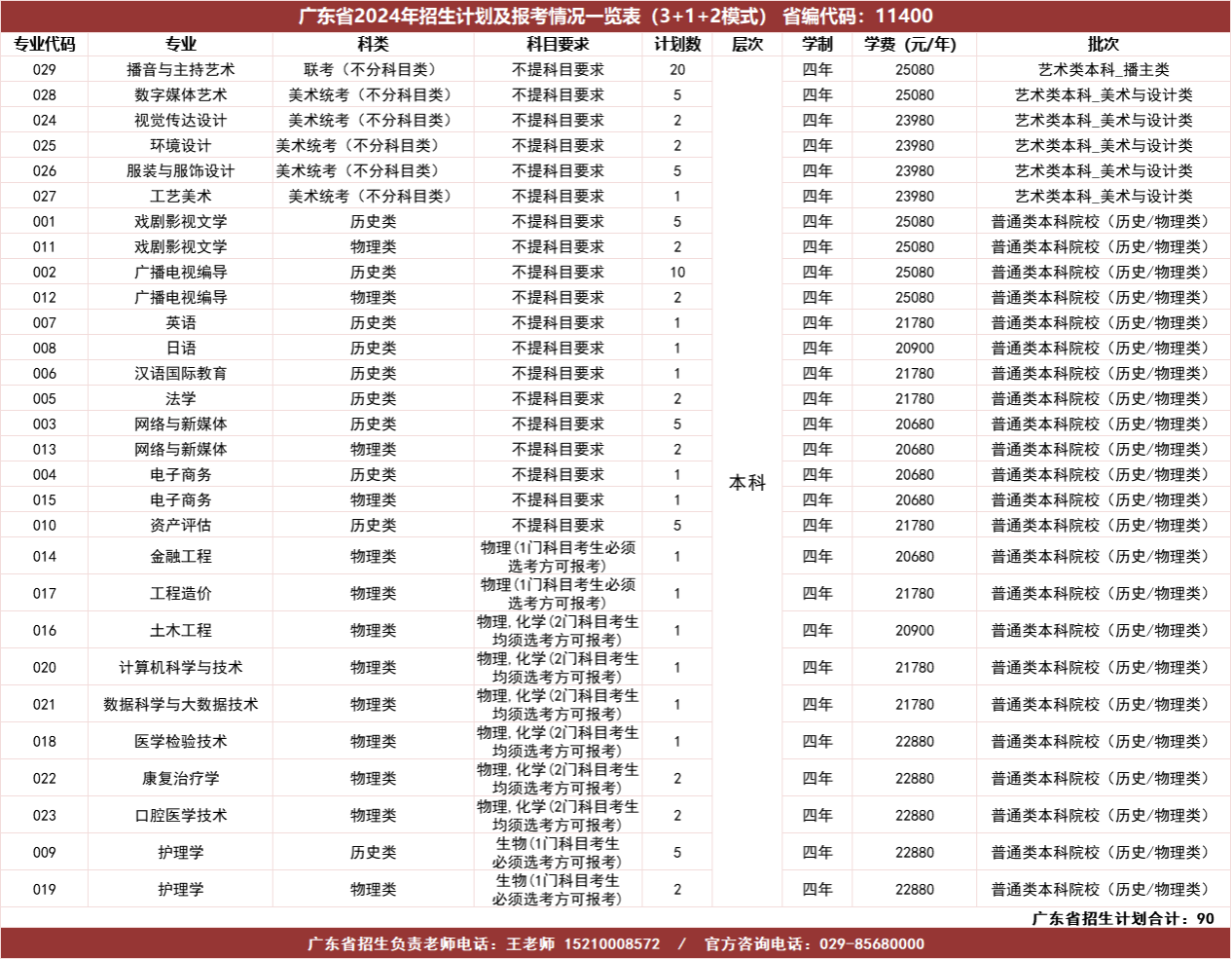 广东省2024年招生计划及报考情况一览表（3+1+2模式）省编代码：11400