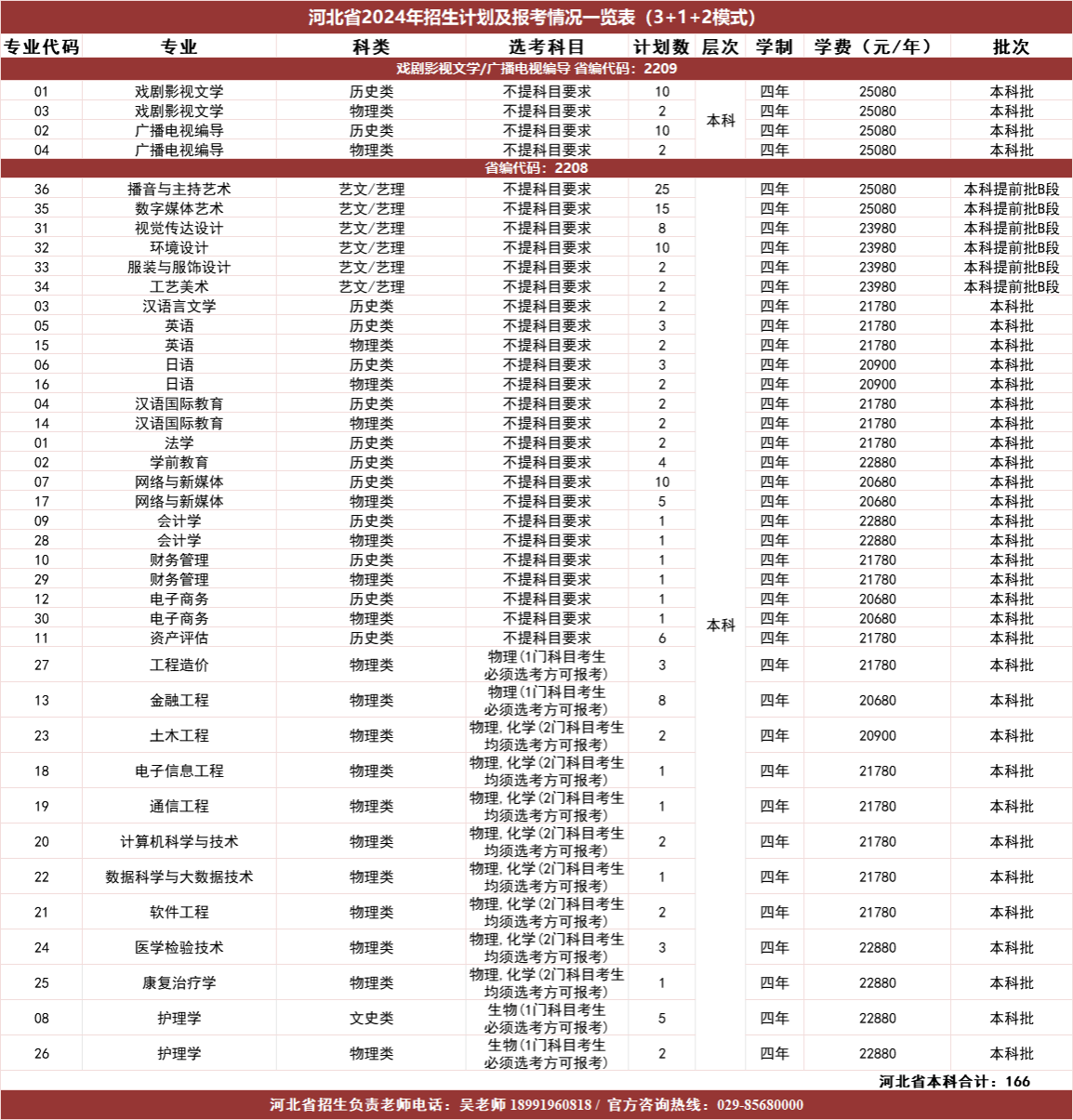 河北省2024年招生计划及报考情况一览表（3+1+2模式）