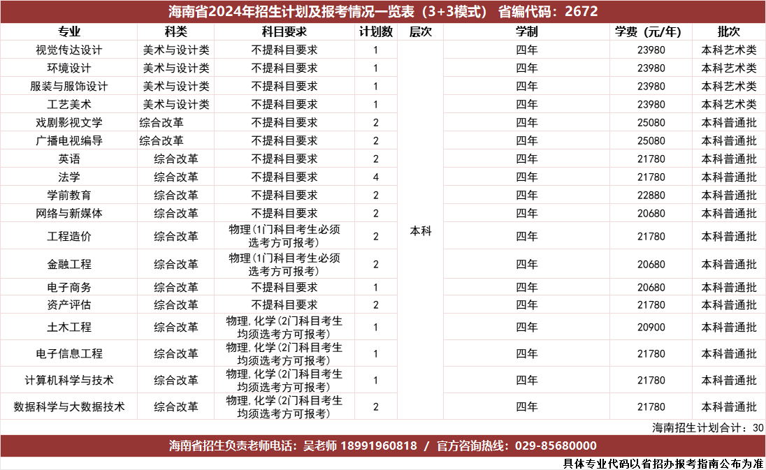 海南省2024年招生计划及报考情况一览表（3+3模式）省编代码：2672