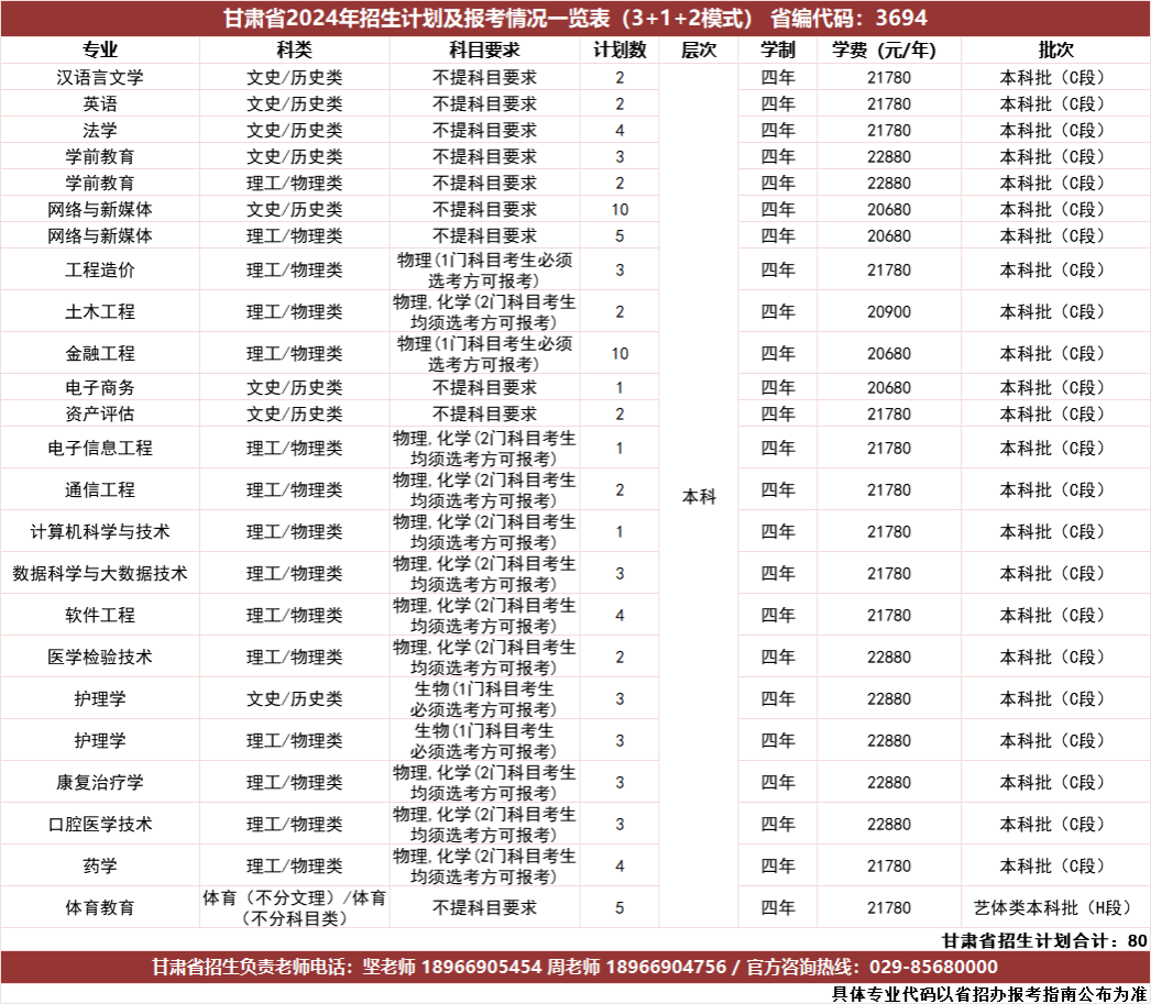甘肃省2024年招生计划及报考情况一览表（3+1+2模式）省编代码：3694