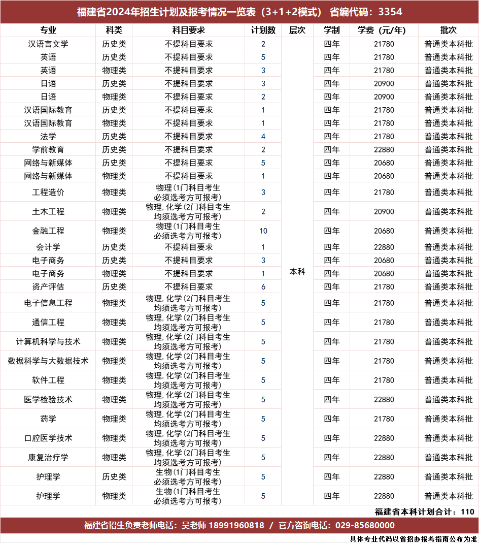 福建省2024年招生计划及报考情况一览表（3+1+2模式）省编代码：3354