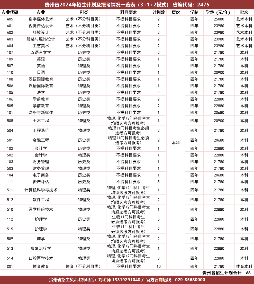 贵州省2024年招生计划及报考情况一览表（3+1+2模式）省编代码：2475