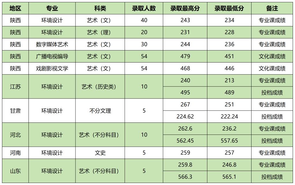 2023年艺术类本科专业录取分数区间
