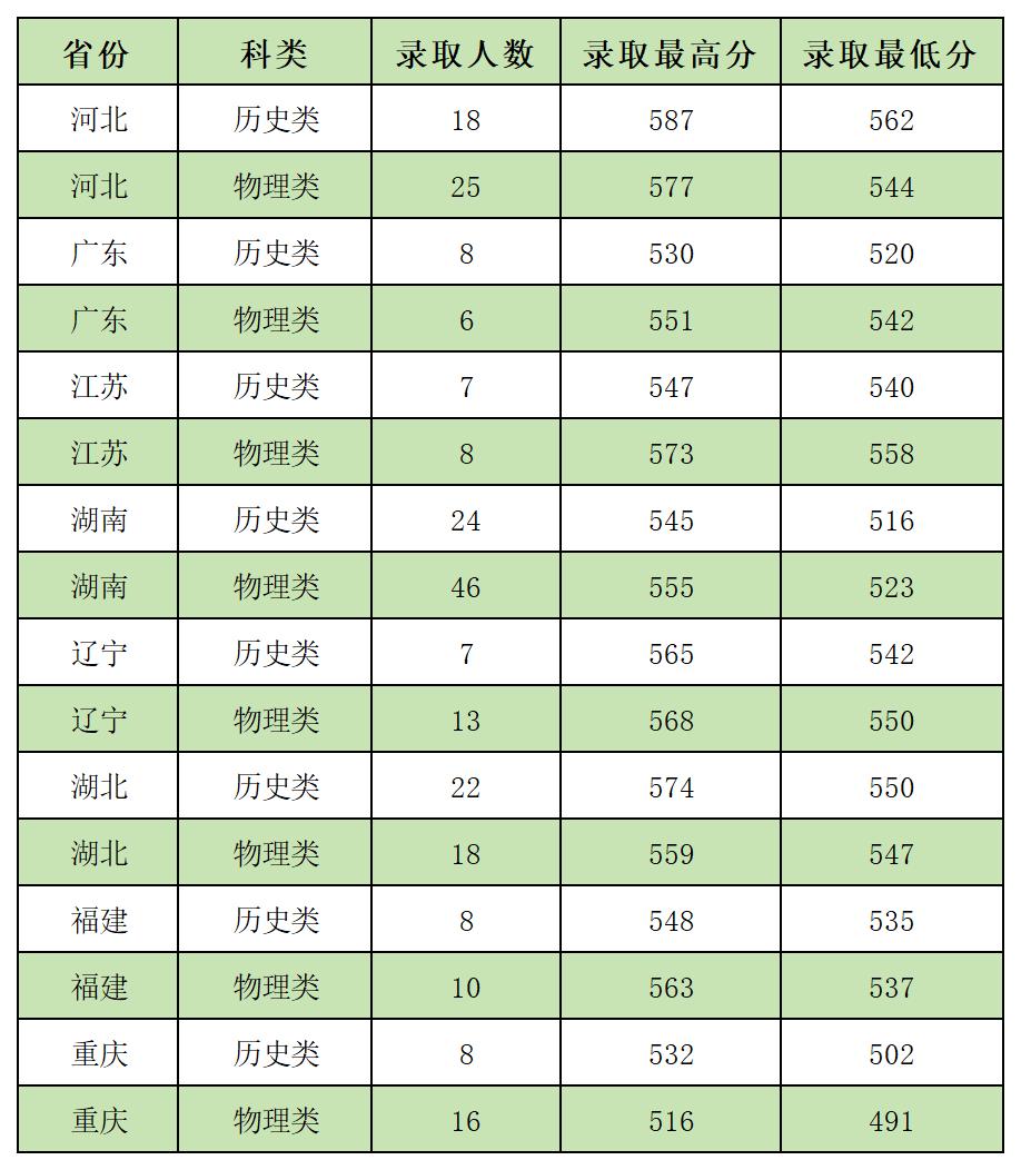 2023年高考“3+1+2”模式省份录取分数区间（河北、广东、江苏、湖南、辽宁、湖北、福建、重庆）