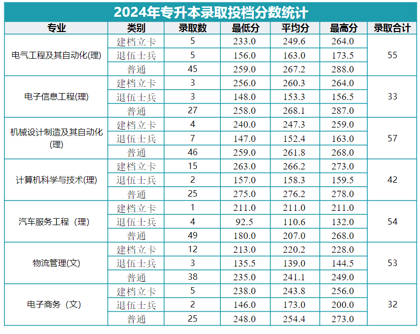 西安航空学院－2024年专升本录取投档分数统计