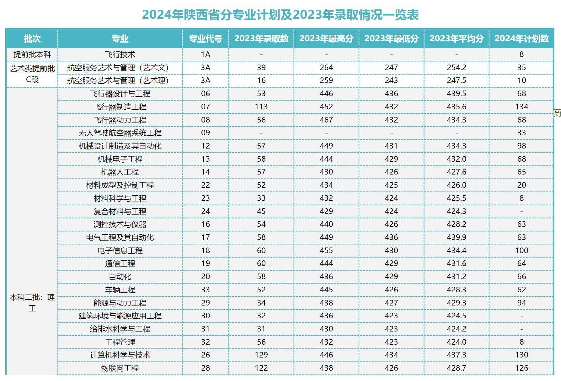 2024年陕西省分专业计划及2023年录取情况一览表