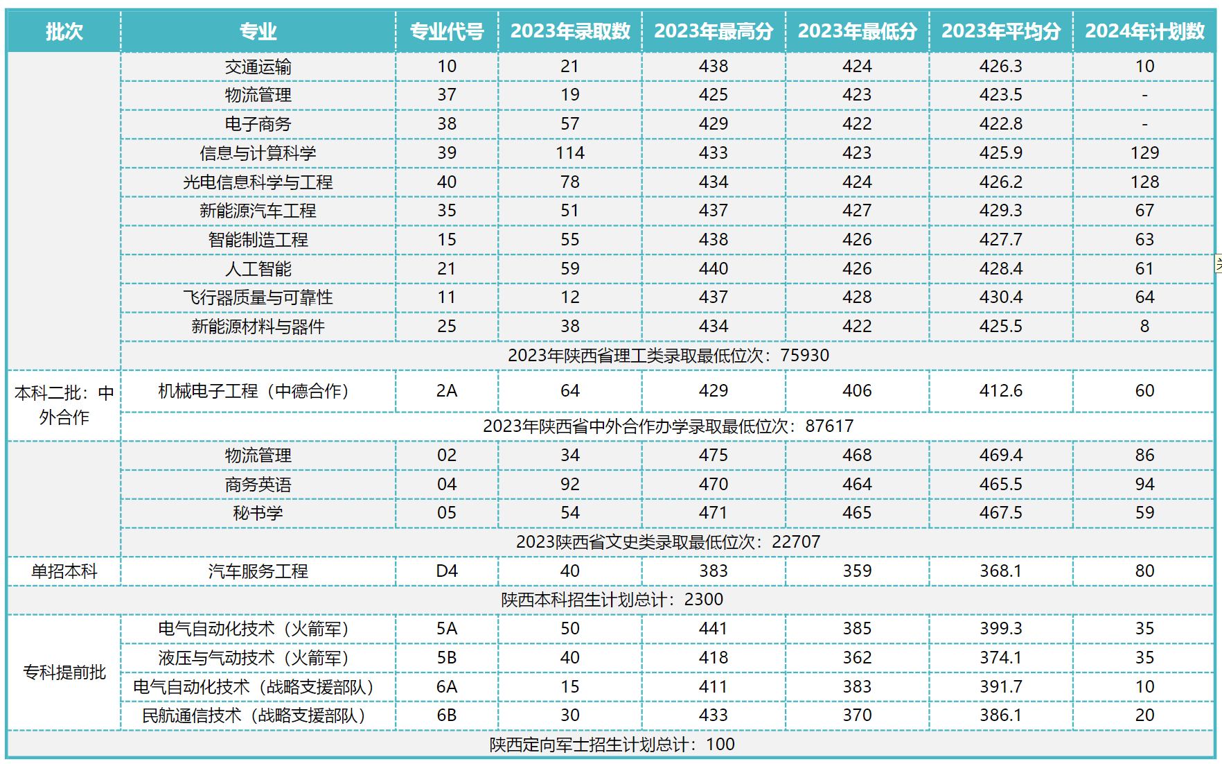 2024年陕西省分专业计划及2023年录取情况一览表
