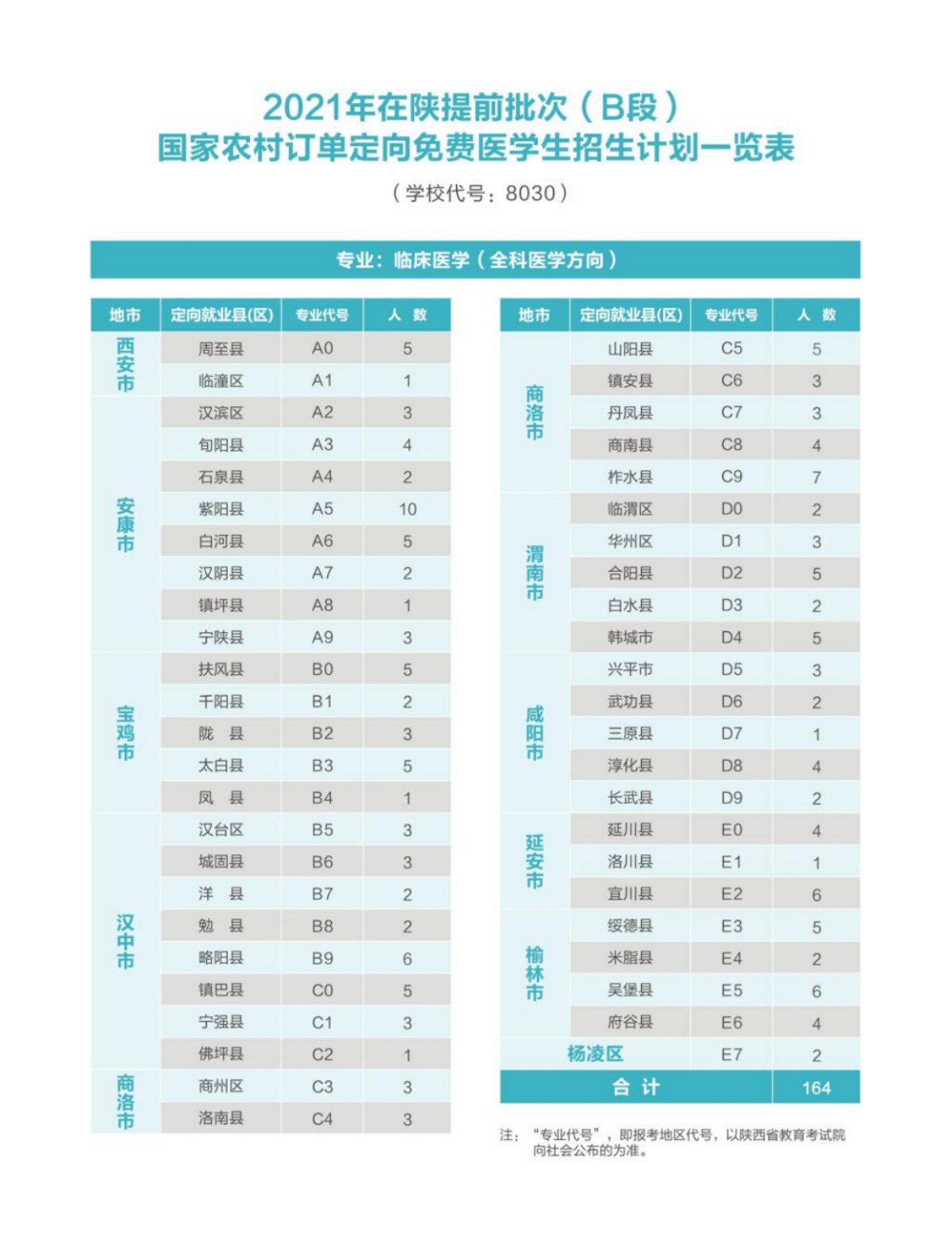 西安医学院－2021年国家免费医学定向生本科招生简章