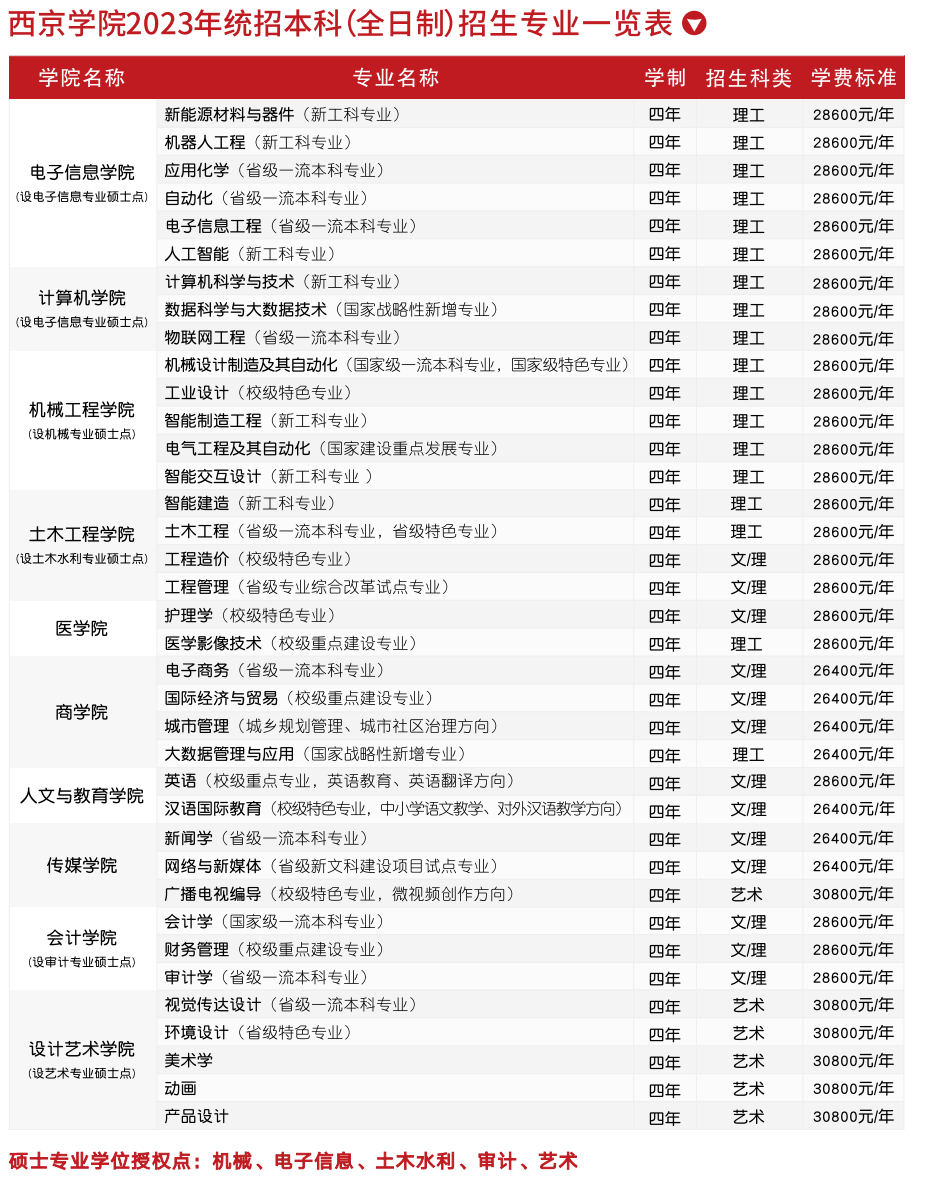 西京学院2023年统招本科（全日制）招生专业一览表