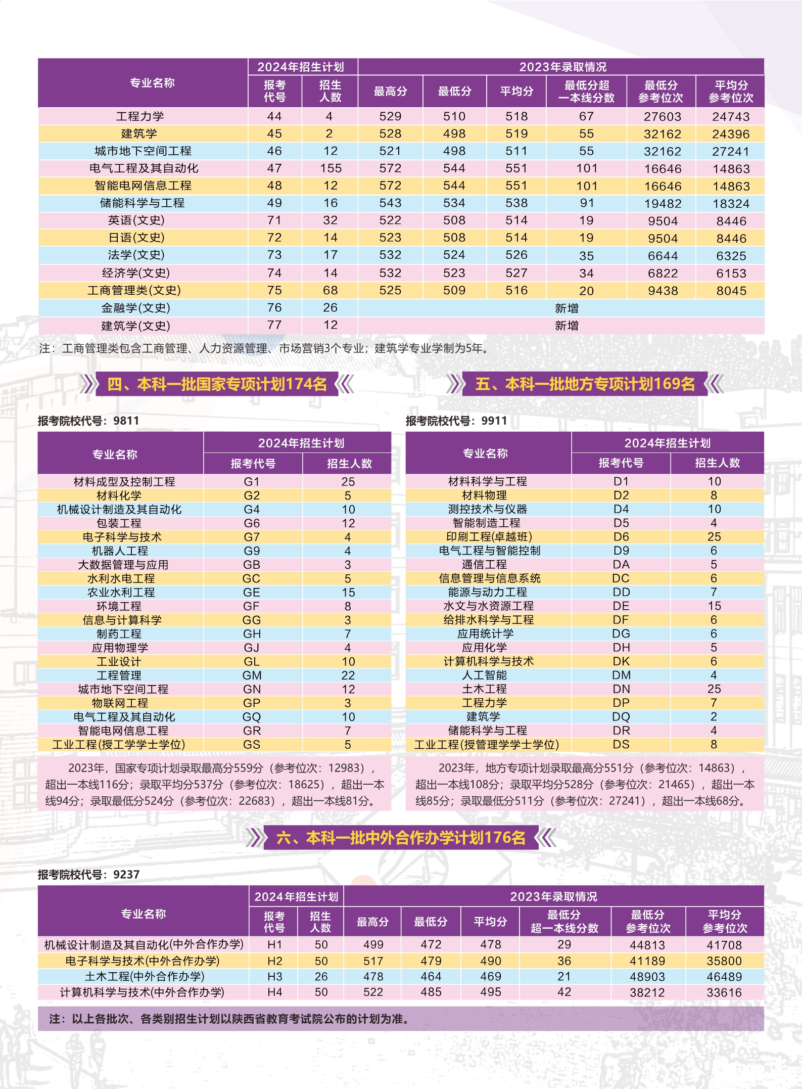 西安理工大学－2024年招生简章