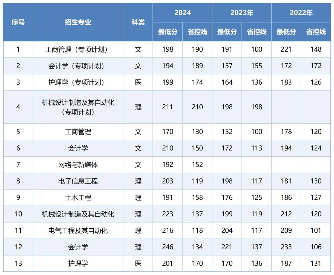 三、往年分数统计 三、往年分数统计