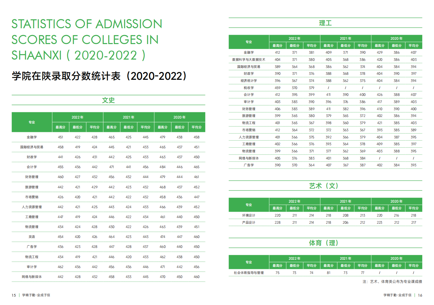西安财经大学行知学院－2022年招生分数线