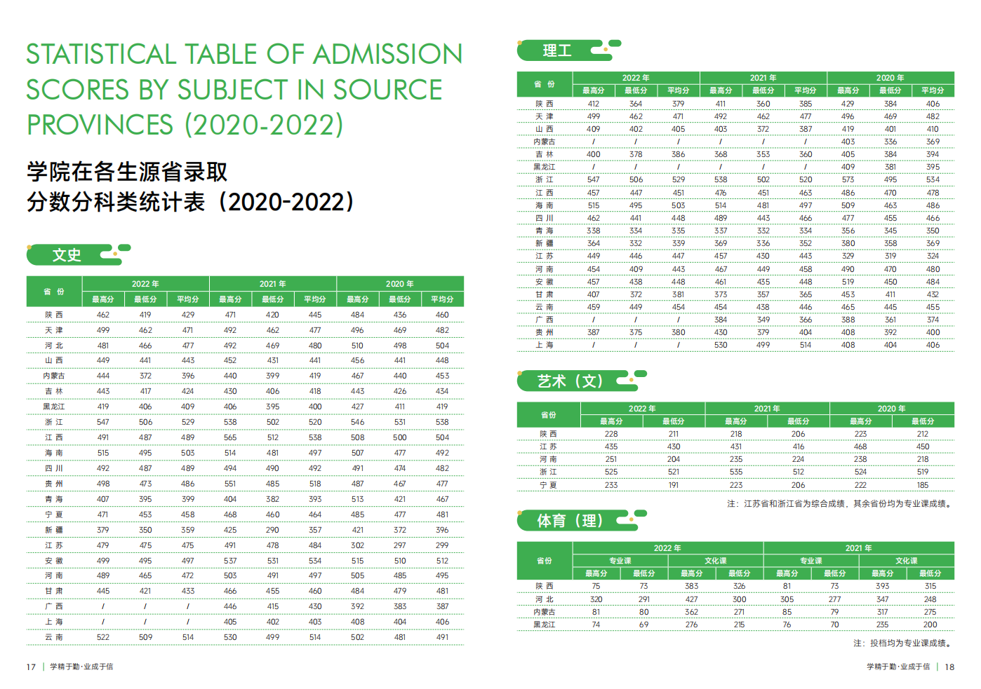 西安财经大学行知学院－2022年招生分数线