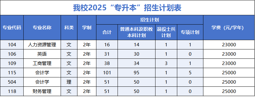 西安财经大学行知学院－2025年专升本招生计划