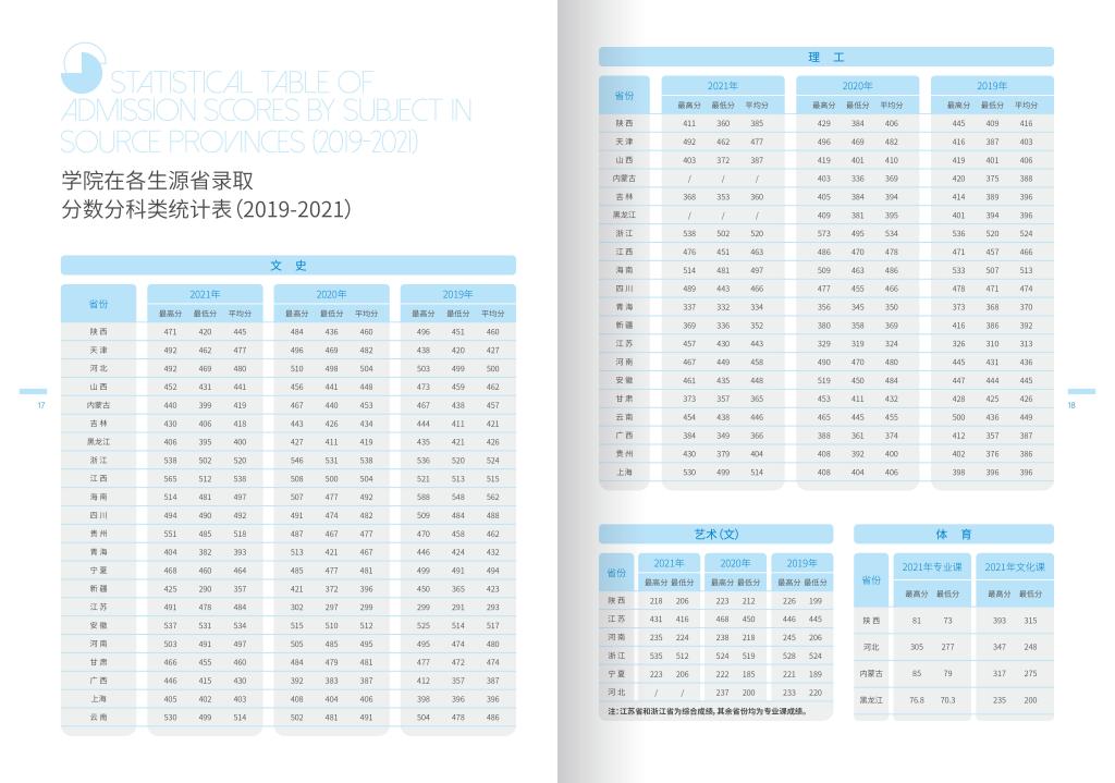 2022年西安财经大学行知学院招生简章