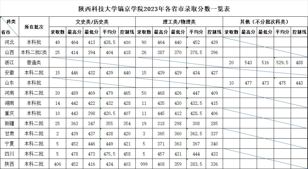 陕西科技大学镐京学院－2023年普通本科各省录取批次及最低分数一览表