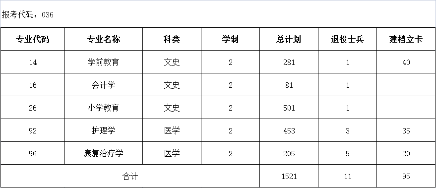 延安大学西安创新学院－2023年专升本招生计划