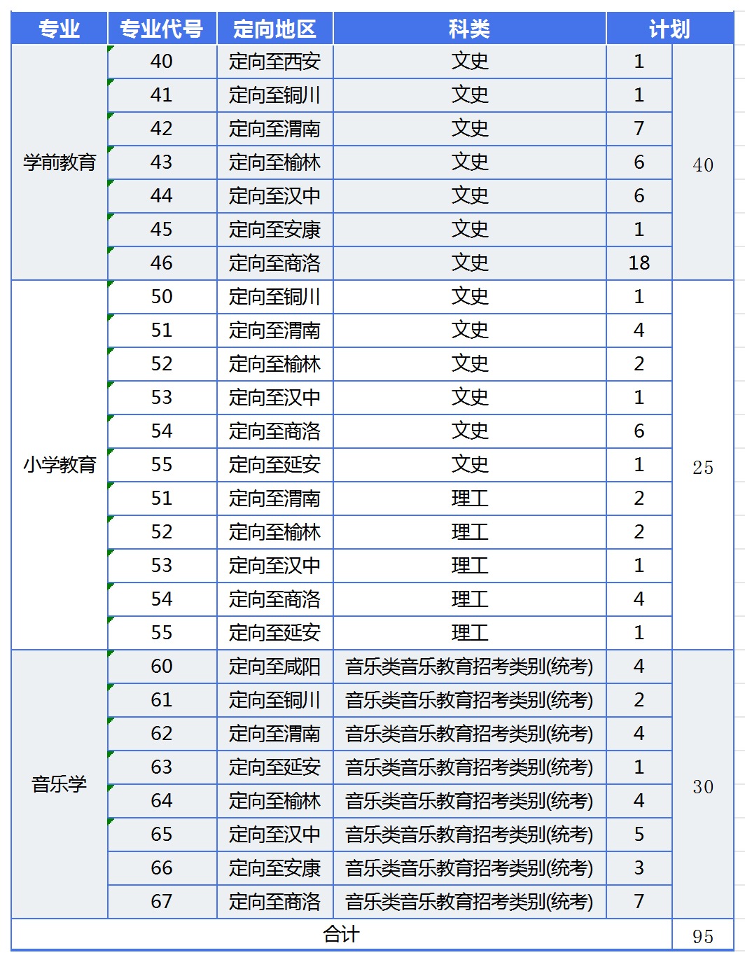 表1：招生计划