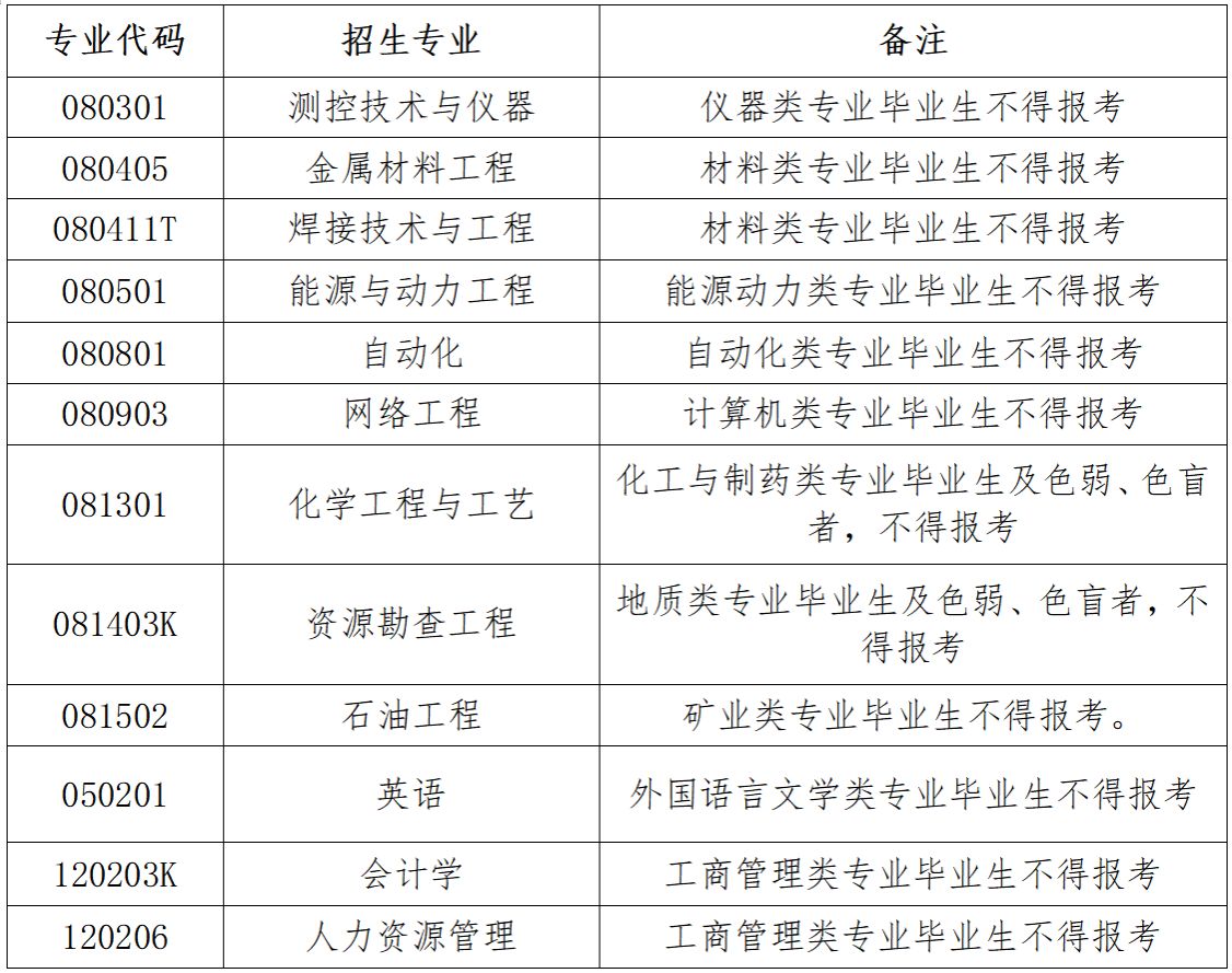 2025年计划招生专业如下