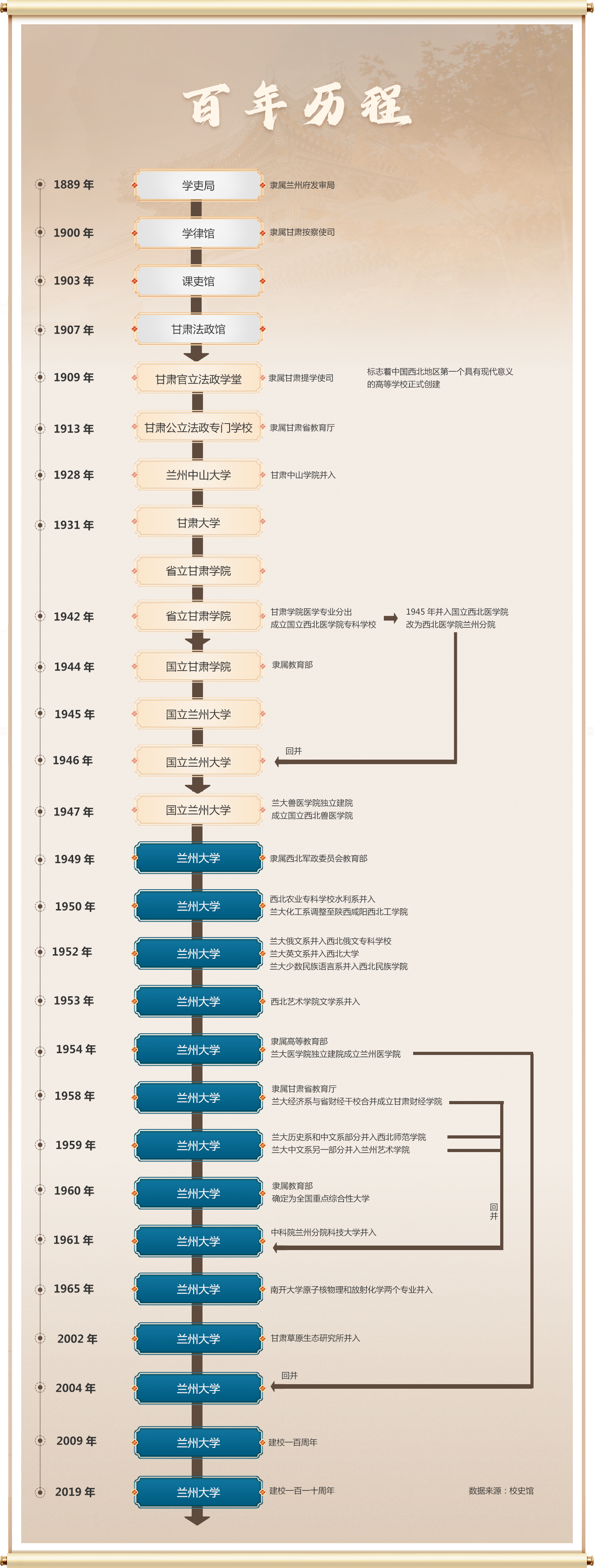 兰州大学-百年历程