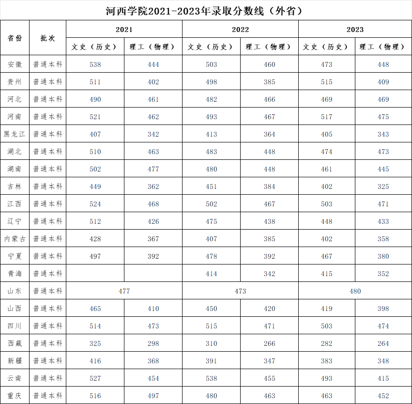 河西学院2021-2023年录取分数线（外省）