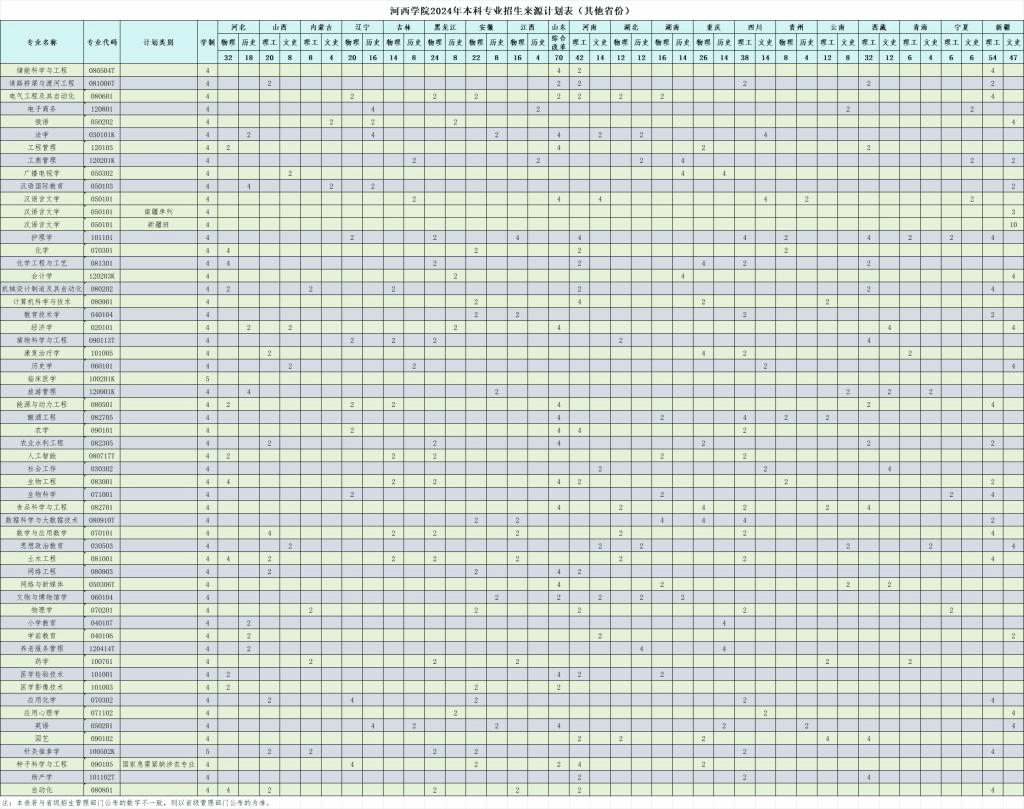 河西学院2024年本科专业招生来源计划表（其他省份）