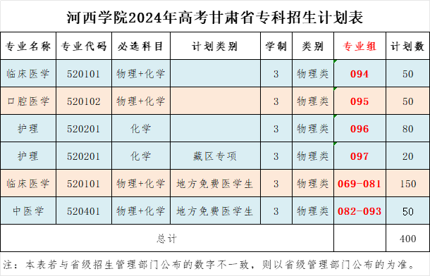 河西学院2024年高考甘肃省专科招生计划表