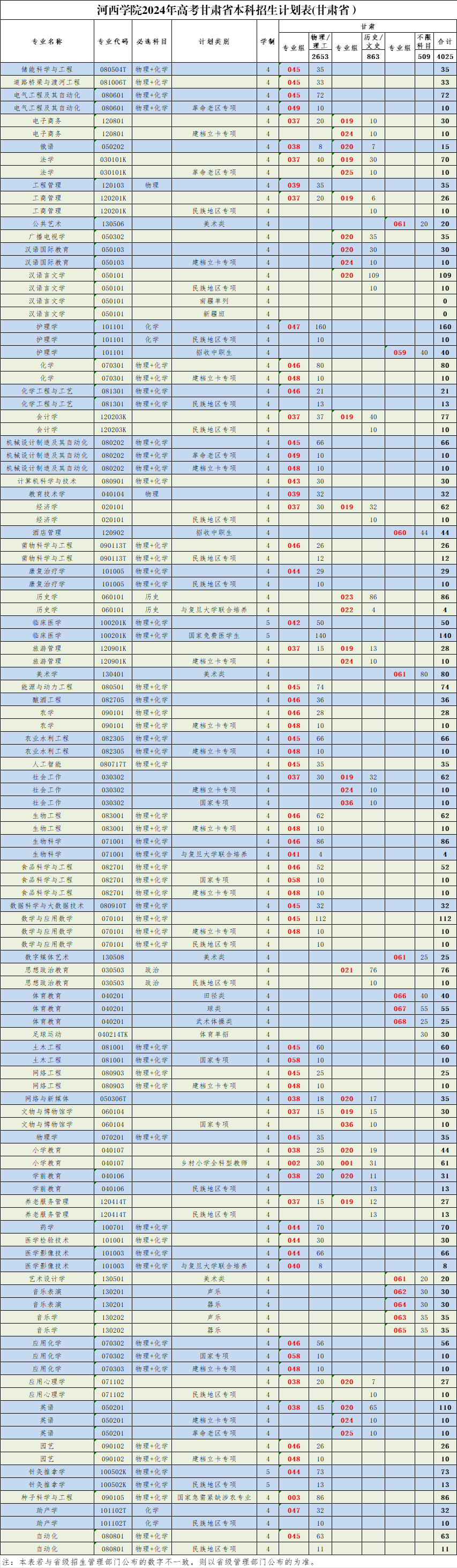 河西学院2024年高考甘肃省本科招生计划表（甘肃省）