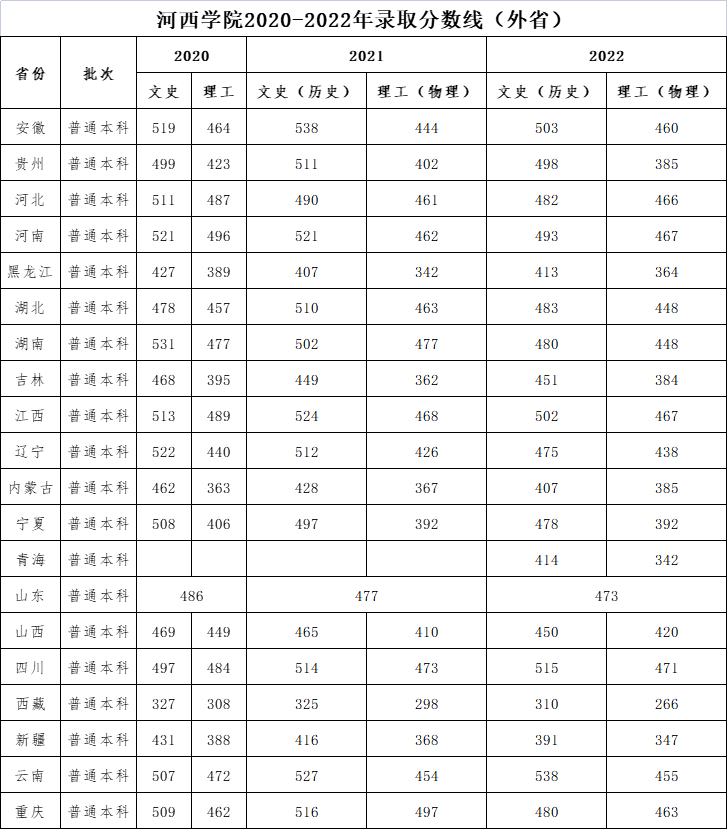 河西学院2020-2022年录取分数线（外省）