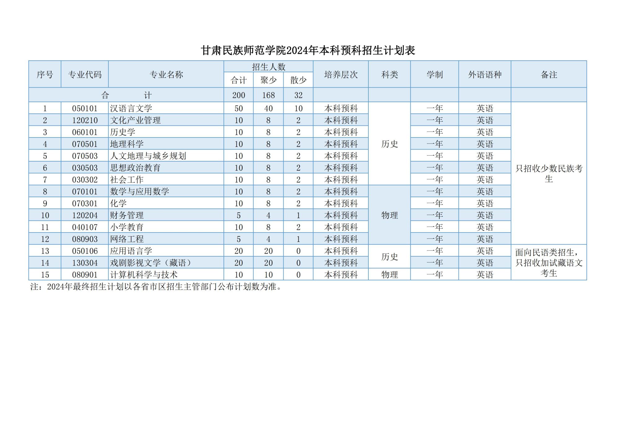 甘肃民族师范学院2024年本科预科拟招生计划表