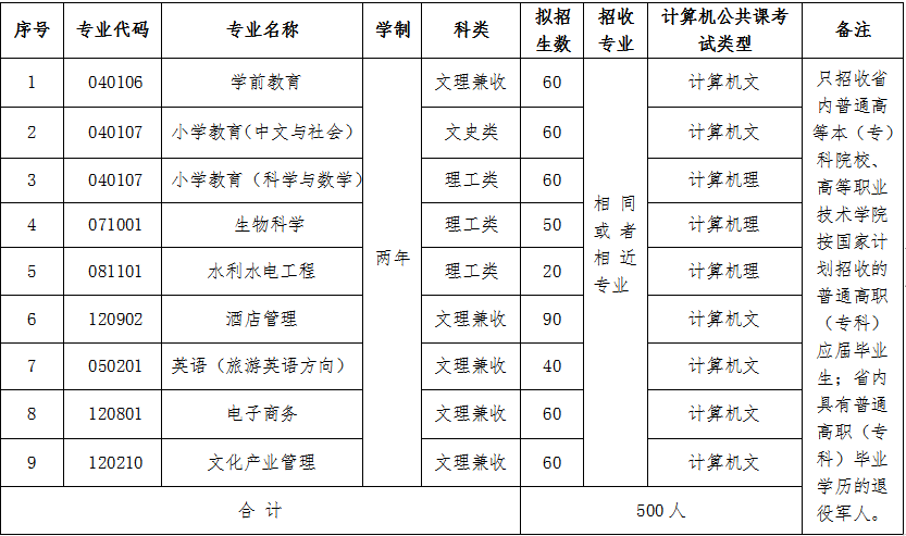 招生专业及计划 招生专业及计划